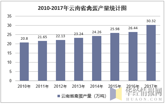 2010-2017年云南省禽蛋产量统计图