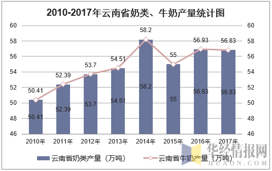2010-2017年云南省奶类、牛奶产量统计图