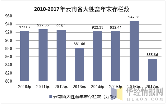 2010-2017年云南省大牲畜年末存栏数