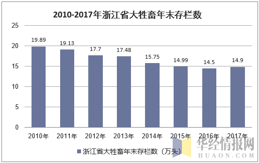 2010-2017年浙江省大牲畜年末存栏数