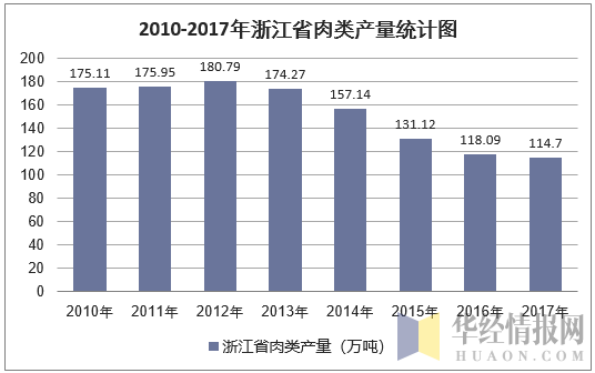 2010-2017年浙江省肉类产量统计图
