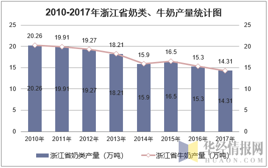 2010-2017年浙江省奶类、牛奶产量统计图
