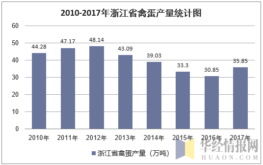2010-2017年浙江省禽蛋产量统计图