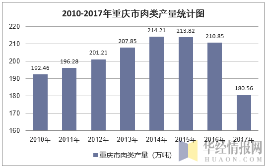 2010-2017年重庆市肉类产量统计图