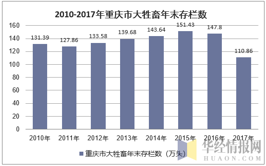 2010-2017年重庆市大牲畜年末存栏数