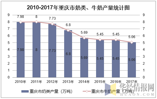 2010-2017年重庆市奶类、牛奶产量统计图