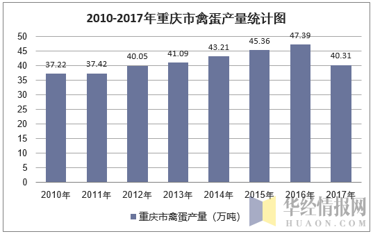 2010-2017年重庆市禽蛋产量统计图