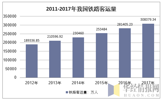2011-2017年我国铁路客运量