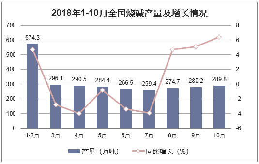 2018年1-10月全国烧碱产量及增长情况