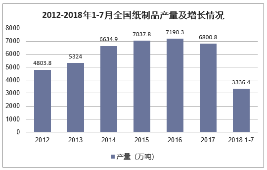 2012-2018年1-7月全国纸制品产量及增长情况