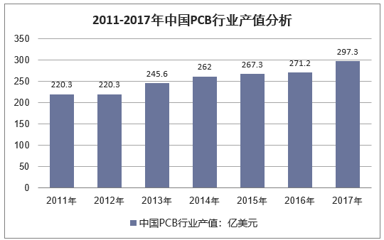 2011-2017年中国PCB行业产值分析