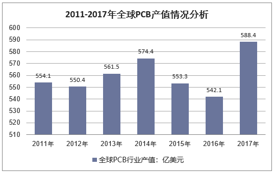 2011-2017年全球PCB产值情况分析