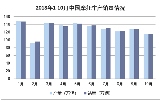 2018年1-10月中国摩托车产销量情况