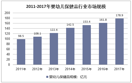 2011-2017年婴幼儿保健品行业市场规模