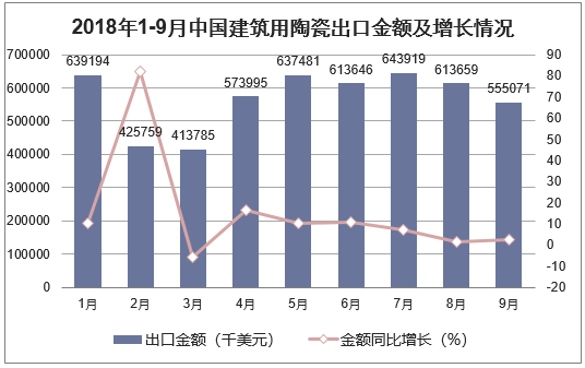 2018年1-9月中国建筑用陶瓷出口金额及增长情况