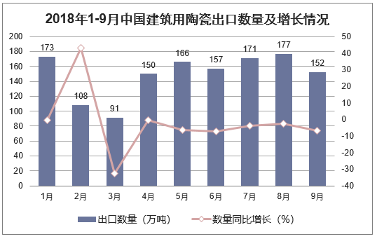 2018年1-9月中国建筑用陶瓷出口数量及增长情况