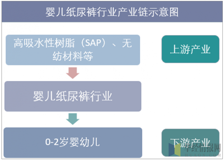 婴儿纸尿裤产业链示意图