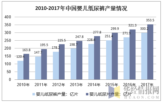 2010-2017年中国婴儿纸尿裤产量情况