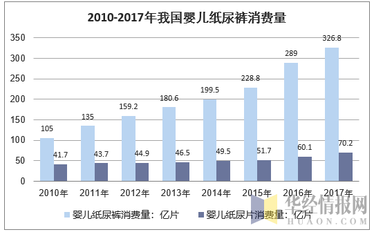 2010-2017年我国婴儿纸尿裤消费量走势图