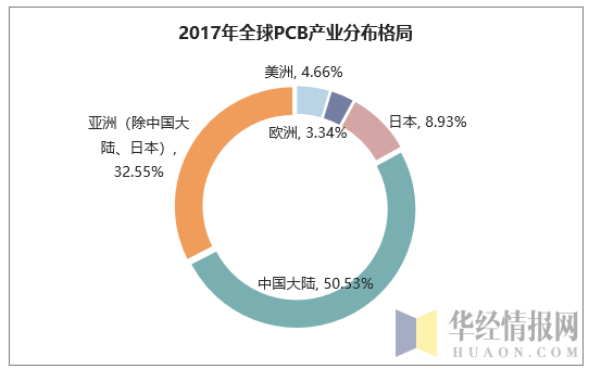 2017年全球PCB产业分布格局