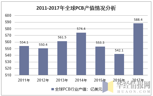 2011-2017年全球PCB产值情况分析