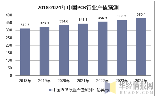 2018-2024年中国PCB行业产值预测