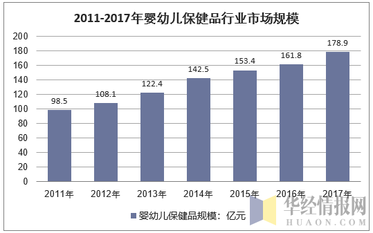 2011-2017年婴幼儿保健品行业市场规模