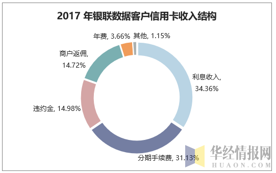 2017年银联数据客户信用卡收入结构