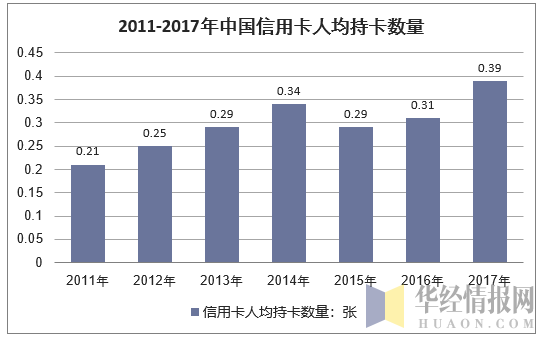 2011-2017年中国信用卡人均持卡数量