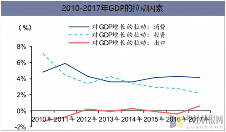 2010-2017年GDP对消费的拉动因素
