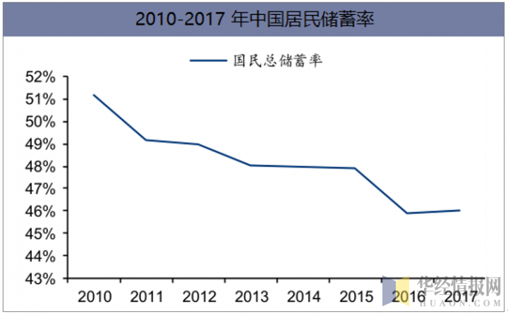 2010-2017年中国居民储蓄率