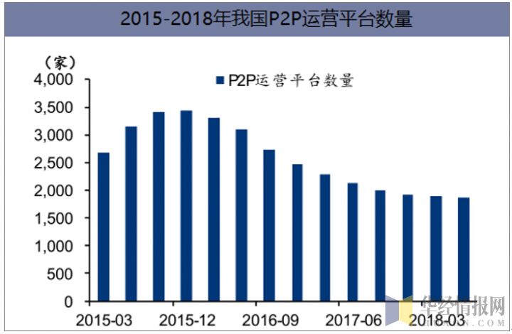2015-2018年我国P2P运营平台数量