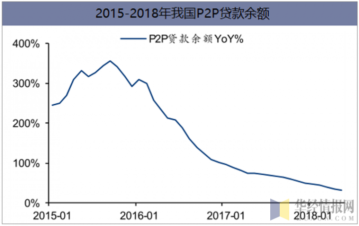2015-2018年我国P2P贷款余额