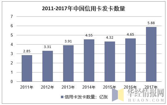 2011-2017年中国信用卡发卡数量