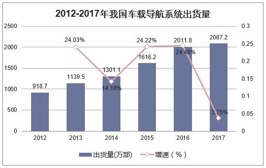 2012-2017年我国车载导航系统出货量