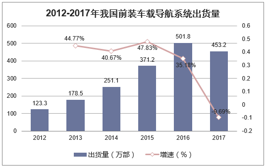 2012-2017年我国前装车载导航系统出货量