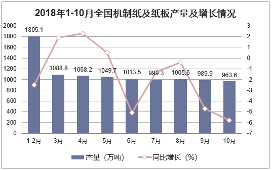 2018年1-10月全国机制纸及纸板产量及增长情况