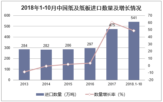2018年1-10月中国纸及纸板进口数量及增长情况