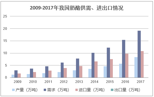 2009-2017年我国奶酪供需、进出口情况