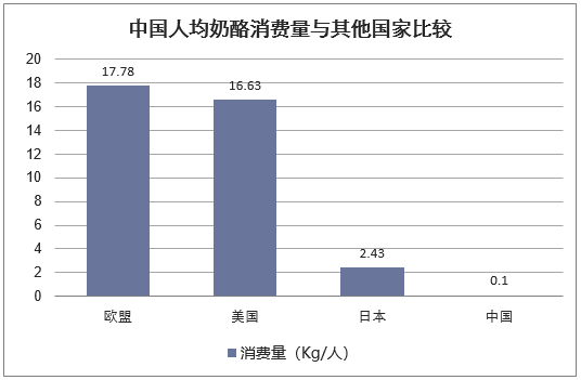 中国人均奶酪消费量与其他国家比较