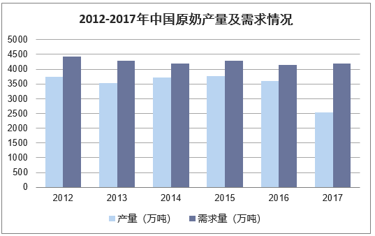 2012-2017年中国原奶产量及需求情况