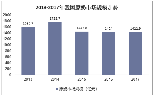 2013-2017年我国原奶市场规模走势