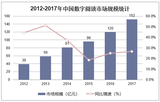 2012-2017年中国数字阅读市场规模统计