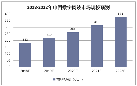 2018-2022年中国数字阅读市场规模预测