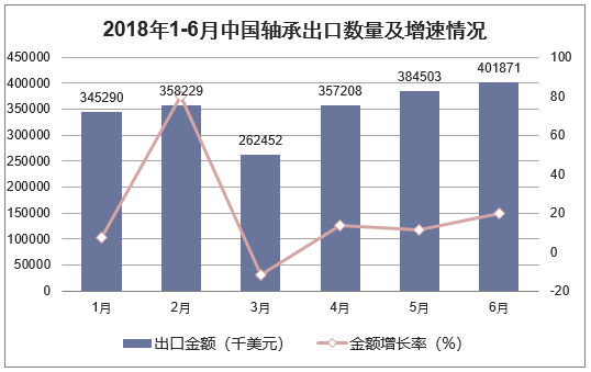 2018年1-6月中国轴承出口数量及增速情况