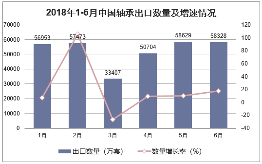 2018年1-6月中国轴承出口数量及增速情况