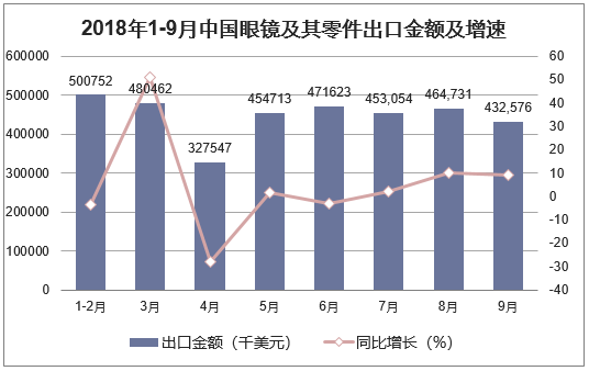 2018年1-9月中国眼镜及其零件出口金额及增速