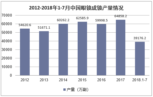 2012-2018年1-7月中国眼镜成镜产量情况