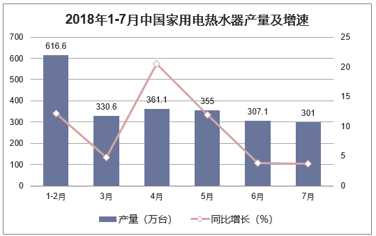 2018年1-7月我国热水器市场零售规模及增速