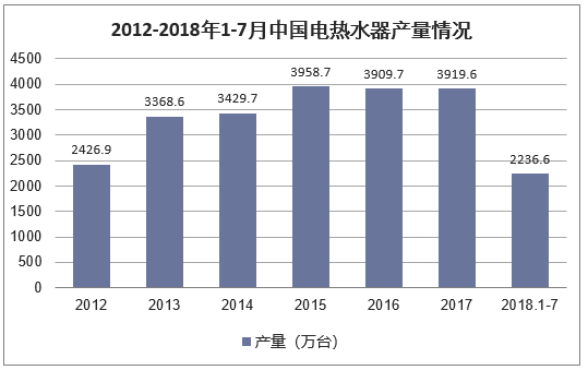 2012-2018年1-7月中国电热水器产量情况